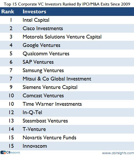 Top 15 Corporate VC Investors By Share Of M&A/IPO Exits Since 2009